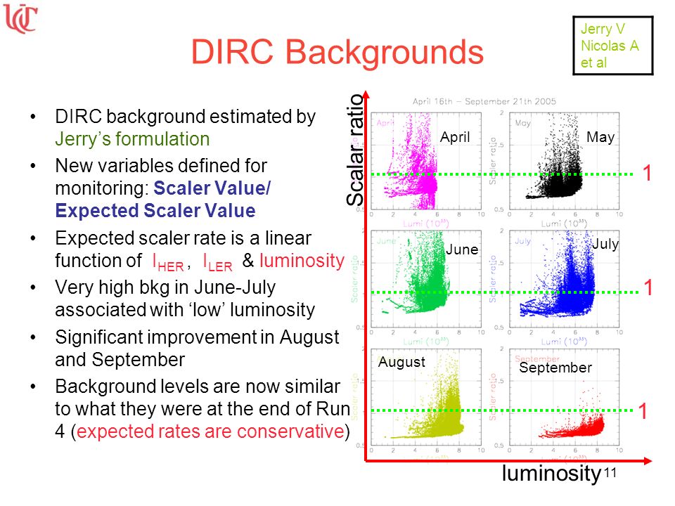 11 DIRC Backgrounds DIRC background estimated by Jerry’s formulation New variables defined for monitoring: Scaler Value/ Expected Scaler Value Expected scaler rate is a linear function of I HER, I LER & luminosity Very high bkg in June-July associated with ‘low’ luminosity Significant improvement in August and September Background levels are now similar to what they were at the end of Run 4 (expected rates are conservative) Jerry V Nicolas A et al AprilMay June July August September luminosity Scalar ratio 1 1 1