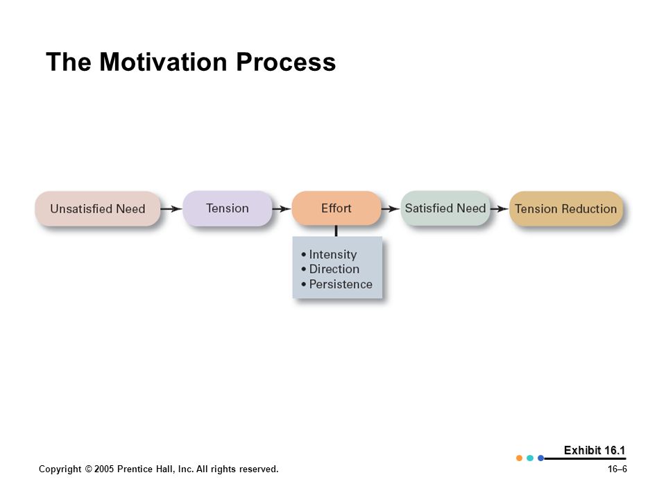 Copyright © 2005 Prentice Hall, Inc. All rights reserved.16–6 Exhibit 16.1 The Motivation Process