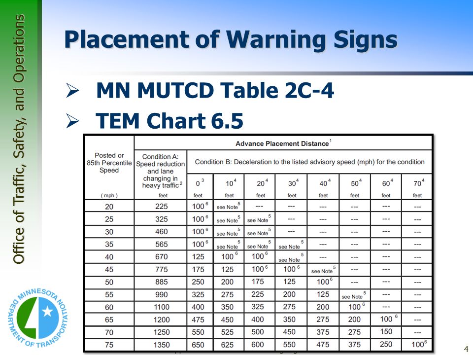 Mutcd Sign Spacing Chart