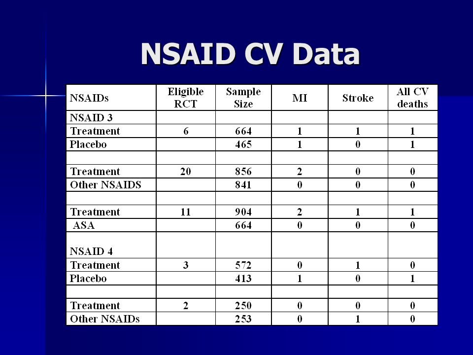 An Update On NSAID Labeling And Data Review DSaRM Advisory Committee ...