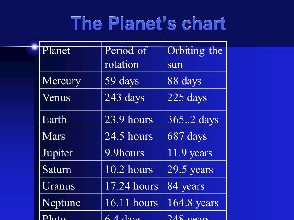 Planet Rotation Chart