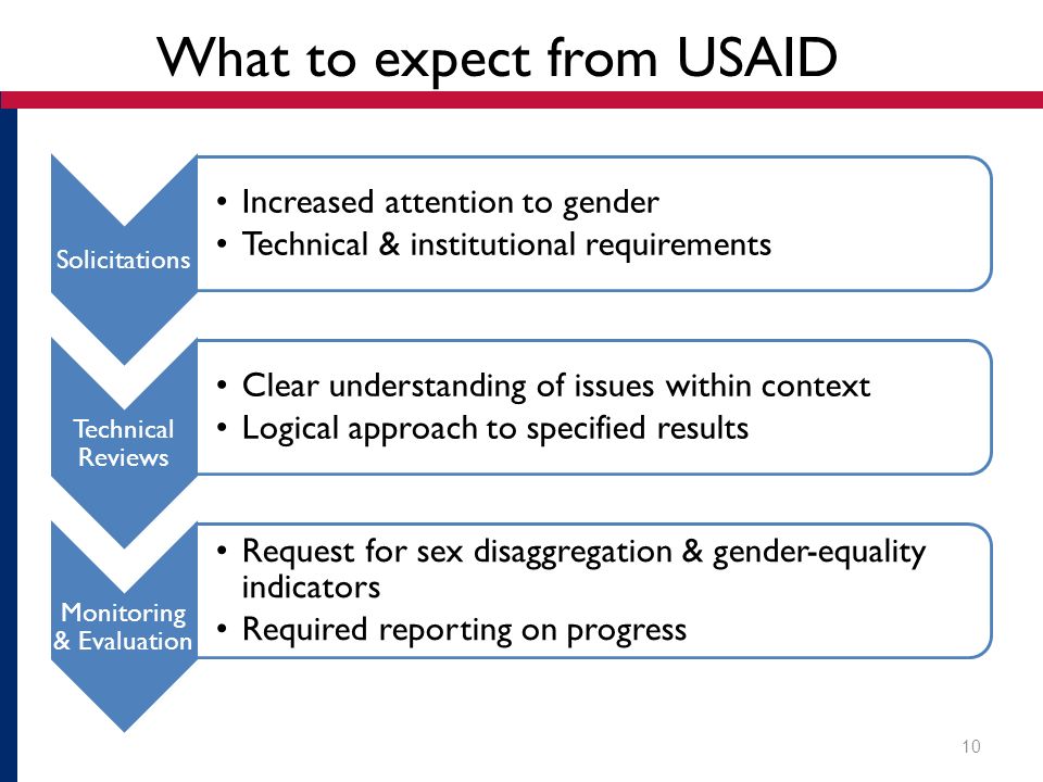 What to expect from USAID Solicitations Increased attention to gender Technical & institutional requirements Technical Reviews Clear understanding of issues within context Logical approach to specified results Monitoring & Evaluation Request for sex disaggregation & gender-equality indicators Required reporting on progress 10
