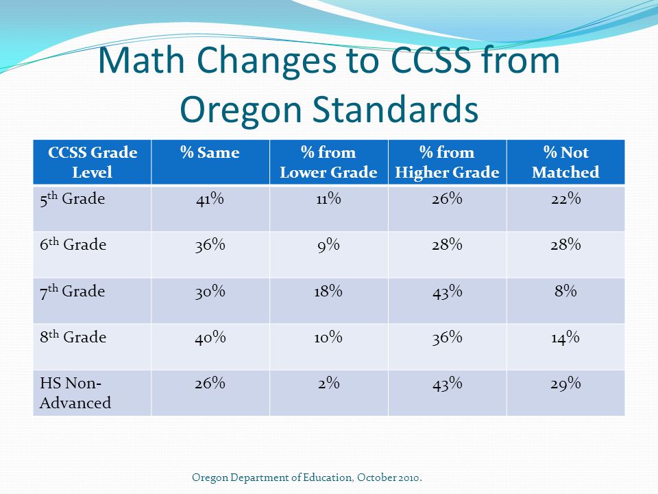 Math Changes to CCSS from Oregon Standards CCSS Grade Level % Same% from Lower Grade % from Higher Grade % Not Matched 5 th Grade41%11%26%22% 6 th Grade36%9%28% 7 th Grade30%18%43%8% 8 th Grade40%10%36%14% HS Non- Advanced 26%2%43%29% Oregon Department of Education, October 2010.