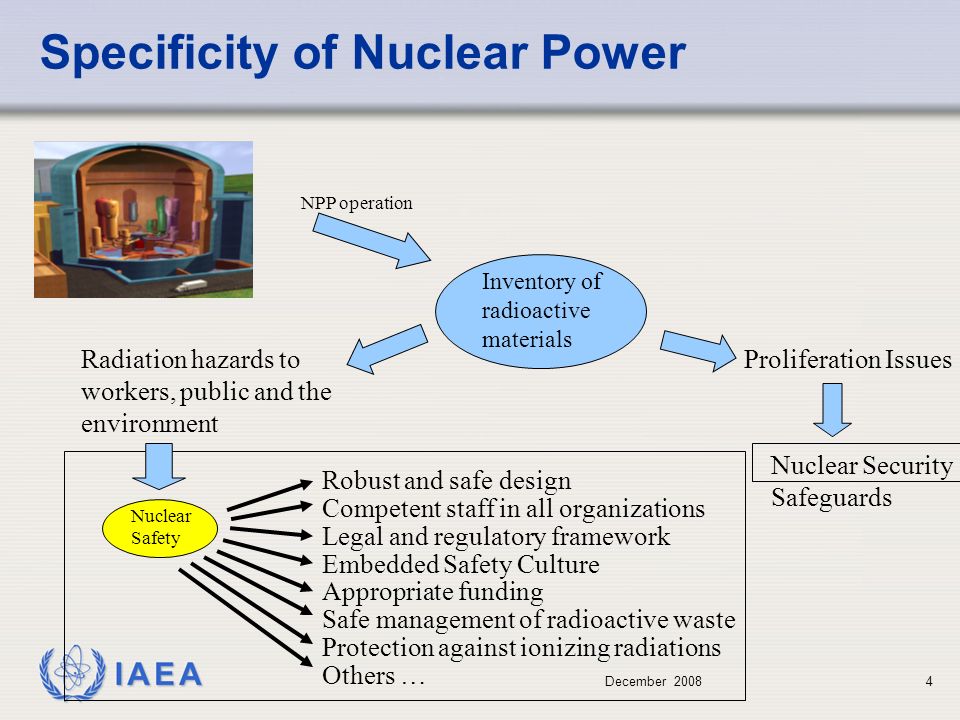 December Specificity of Nuclear Power Inventory of radioactive materials NPP operation Radiation hazards to workers, public and the environment Proliferation Issues Nuclear Security Safeguards Robust and safe design Nuclear Safety Competent staff in all organizations Legal and regulatory framework Embedded Safety Culture Others … Appropriate funding Safe management of radioactive waste Protection against ionizing radiations
