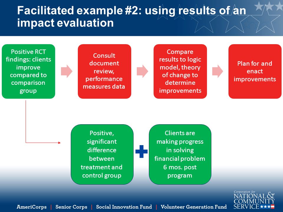 Facilitated example #2: using results of an impact evaluation Positive RCT findings: clients improve compared to comparison group Consult document review, performance measures data Compare results to logic model, theory of change to determine improvements Plan for and enact improvements Positive, significant difference between treatment and control group Clients are making progress in solving financial problem 6 mos.