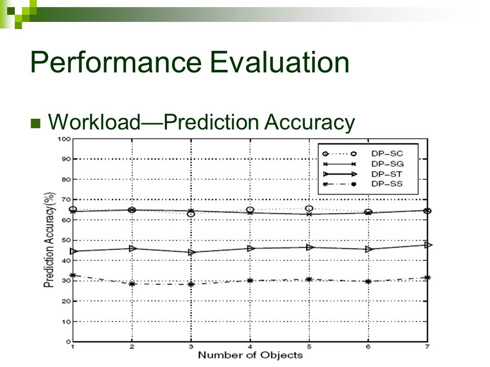 Performance Evaluation Workload—Prediction Accuracy