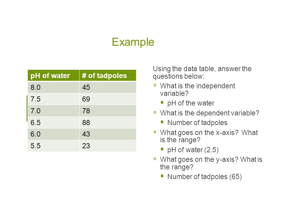 Example Using the data table, answer the questions below:  What is the independent variable.