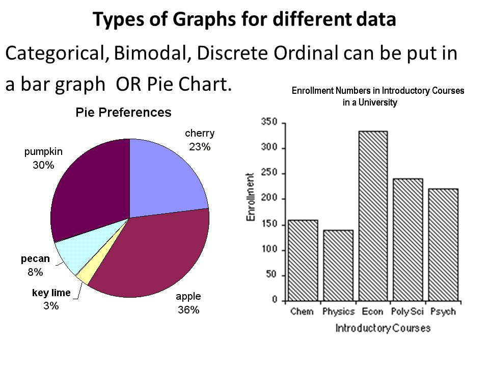 Types of Graphs for different data Categorical, Bimodal, Discrete Ordinal can be put in a bar graph OR Pie Chart.