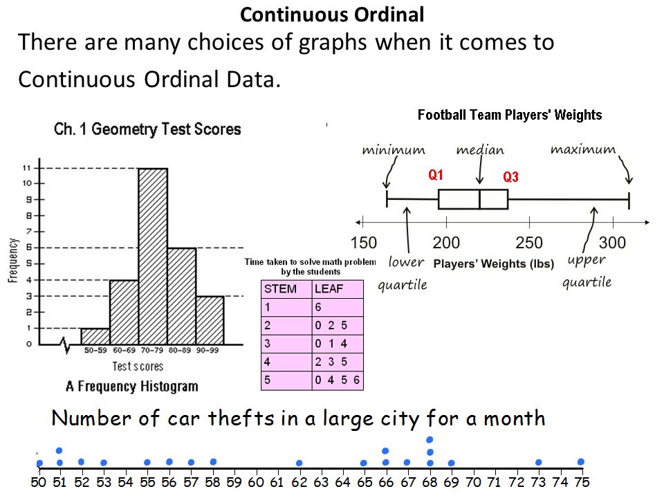 Continuous Ordinal There are many choices of graphs when it comes to Continuous Ordinal Data.