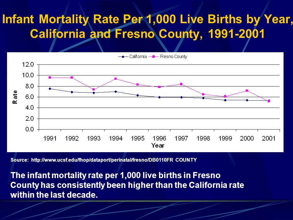 Infant Mortality Rate Per 1,000 Live Births by Year, California and Fresno County, Source:   COUNTY The infant mortality rate per 1,000 live births in Fresno County has consistently been higher than the California rate within the last decade.