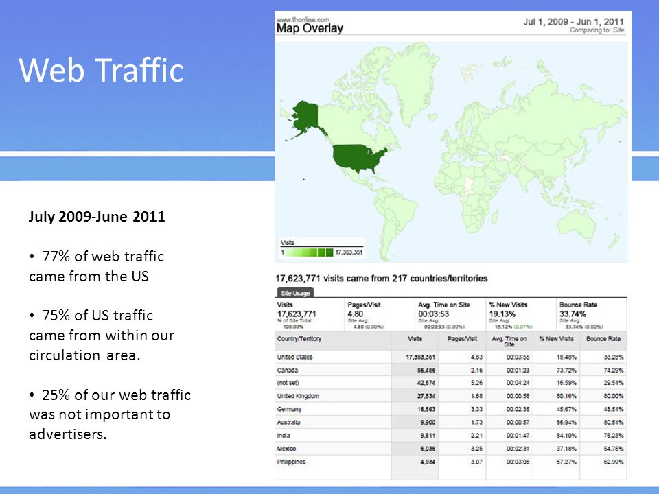 Web Traffic July 2009-June % of web traffic came from the US 75% of US traffic came from within our circulation area.