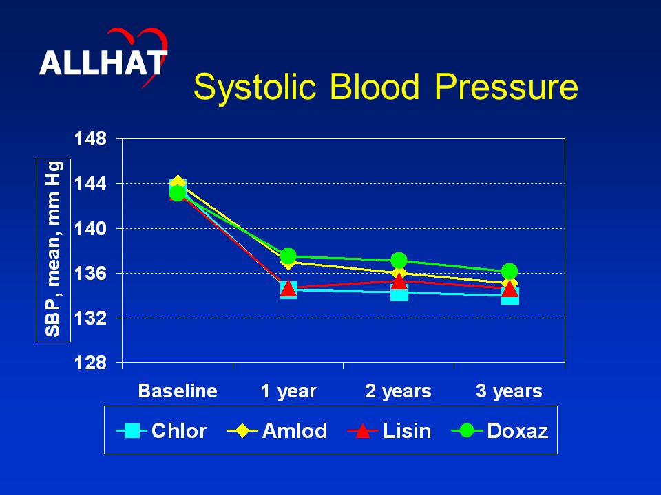 Systolic Blood Pressure ALLHAT