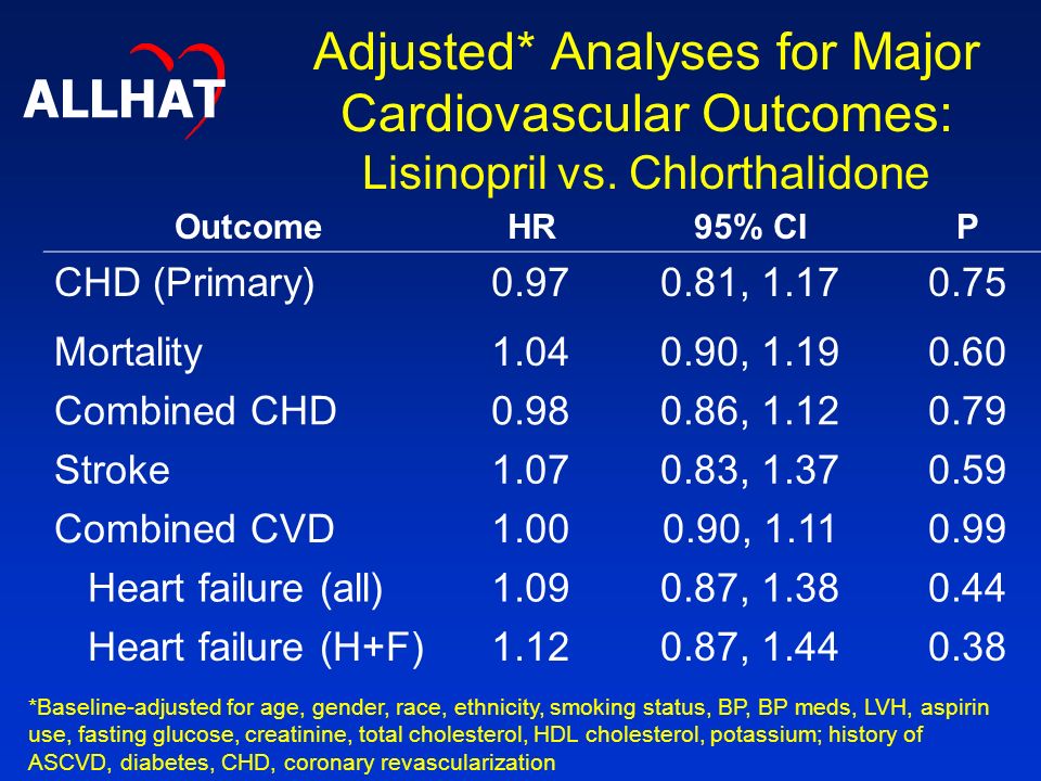 Adjusted* Analyses for Major Cardiovascular Outcomes: Lisinopril vs.