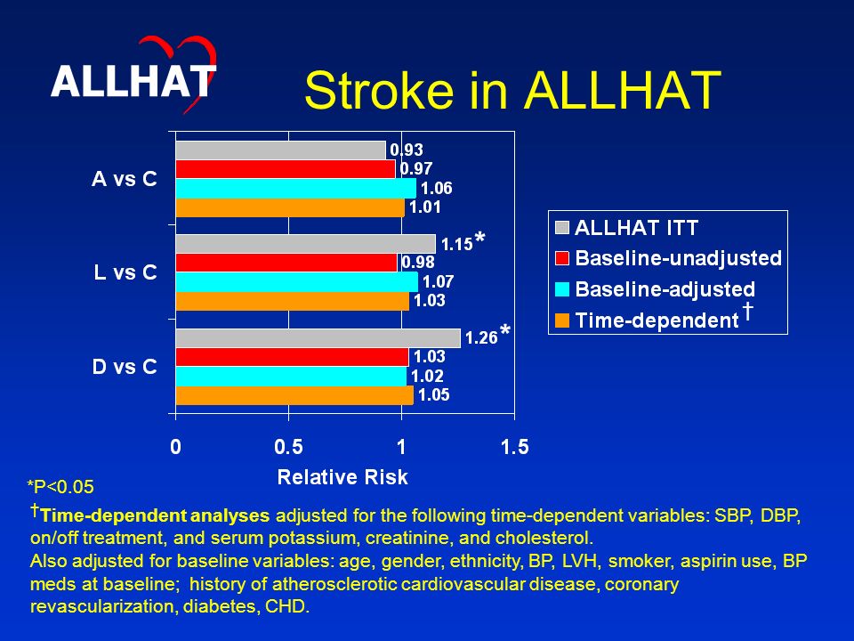 Stroke in ALLHAT ALLHAT *P<0.05 * * † Time-dependent analyses adjusted for the following time-dependent variables: SBP, DBP, on/off treatment, and serum potassium, creatinine, and cholesterol.