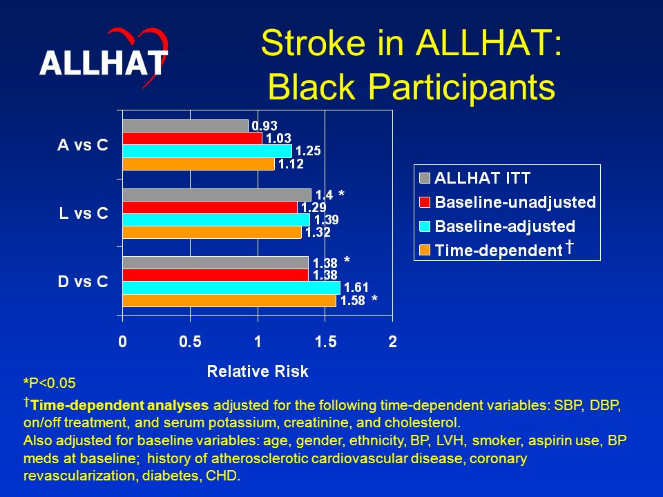 Stroke in ALLHAT: Black Participants ALLHAT *P<0.05 * * † Time-dependent analyses adjusted for the following time-dependent variables: SBP, DBP, on/off treatment, and serum potassium, creatinine, and cholesterol.