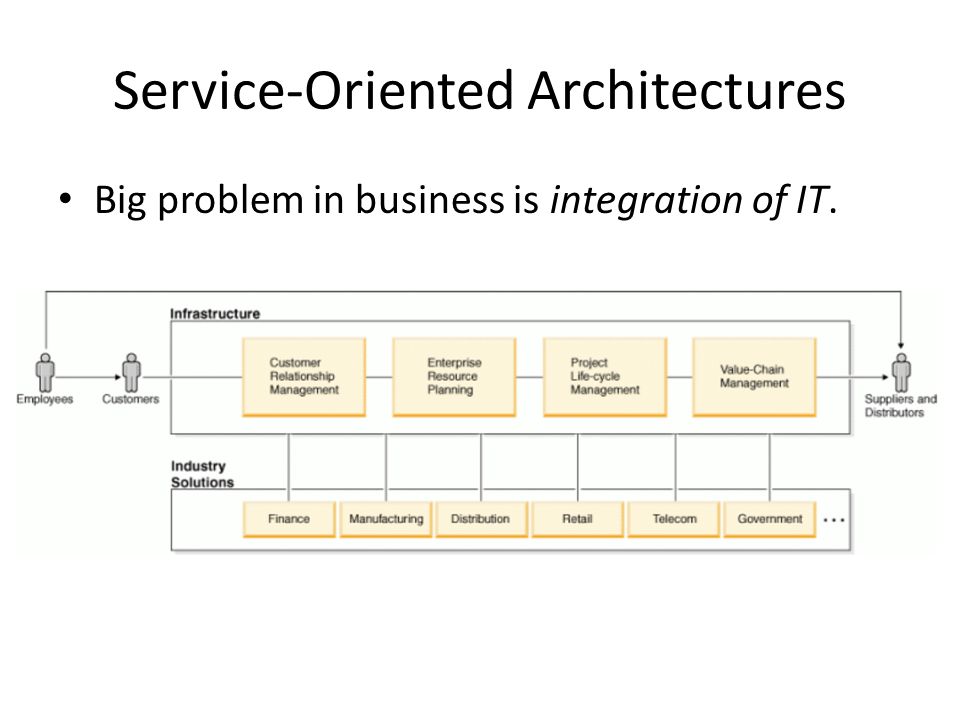 Service-Oriented Architectures Big problem in business is integration of IT.