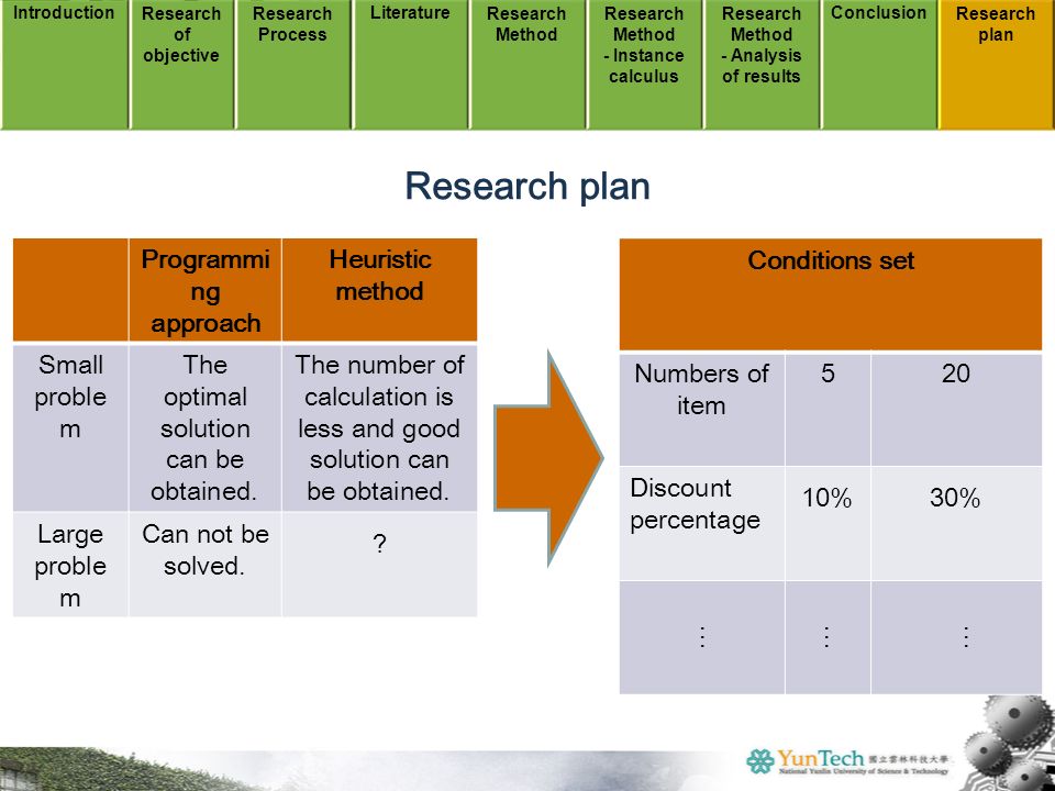 IntroductionResearch of objective Research Process LiteratureResearch Method -Instance calculus Research Method -Analysis of results ConclusionResearch plan Programmi ng approach Heuristic method Small proble m The optimal solution can be obtained.