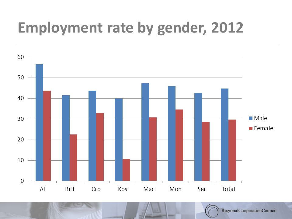 Employment rate by gender, 2012