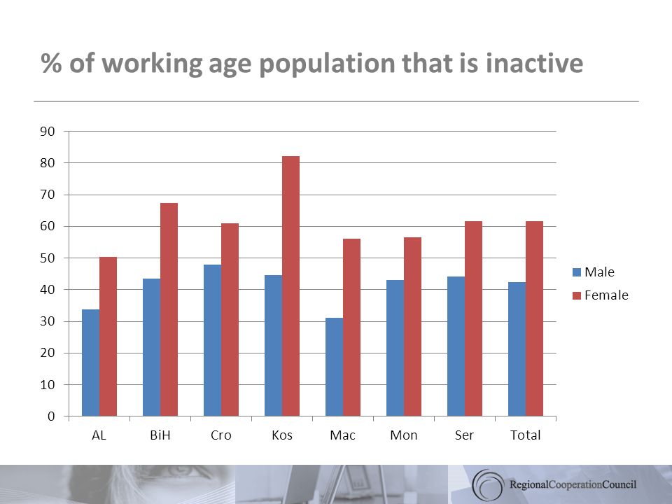 % of working age population that is inactive