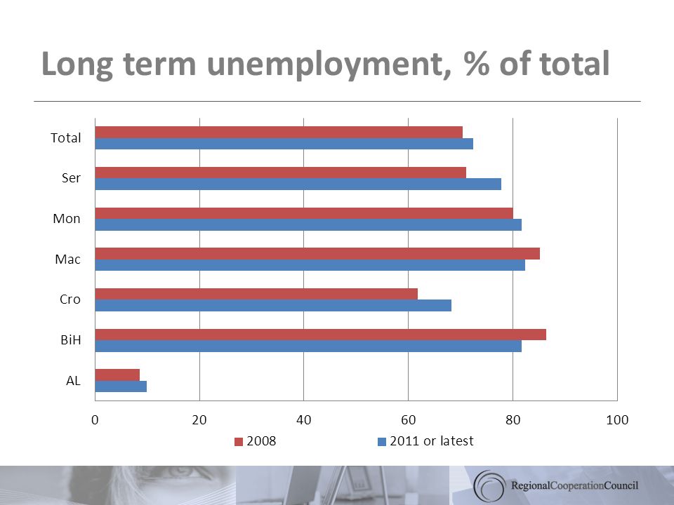 Long term unemployment, % of total