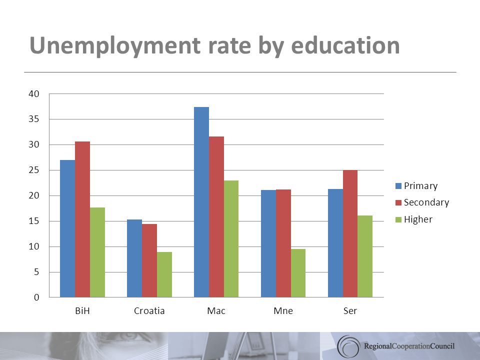 Unemployment rate by education