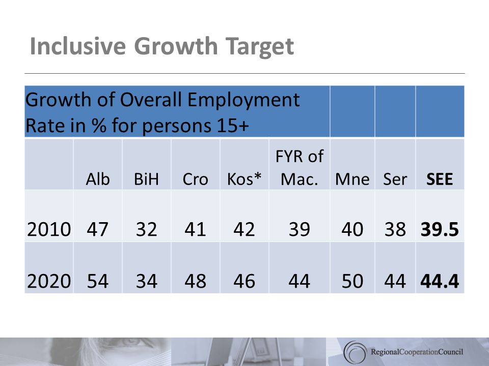 Inclusive Growth Target Growth of Overall Employment Rate in % for persons 15+ AlbBiHCroKos* FYR of Mac.MneSerSEE