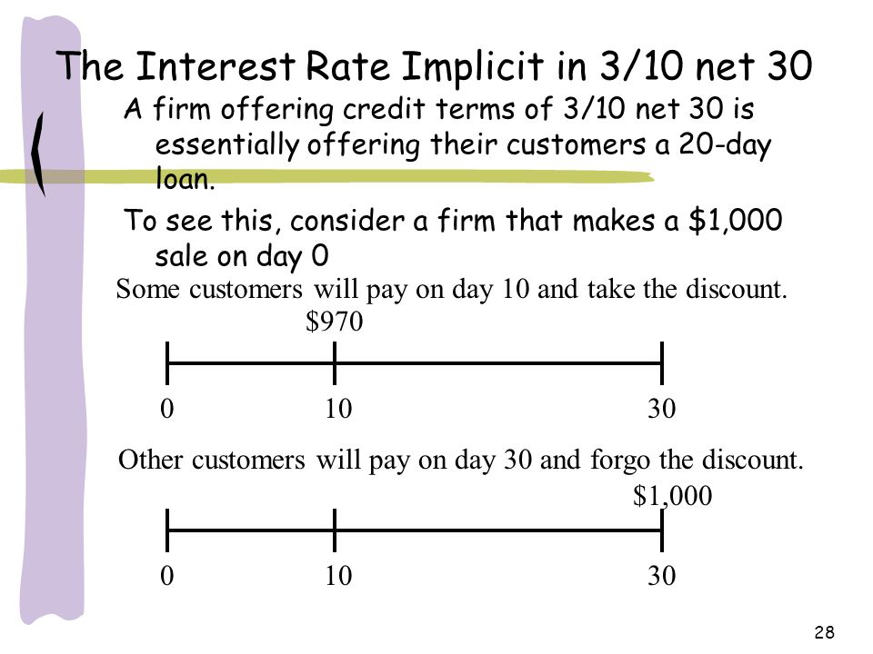 $970 Same Day Loans