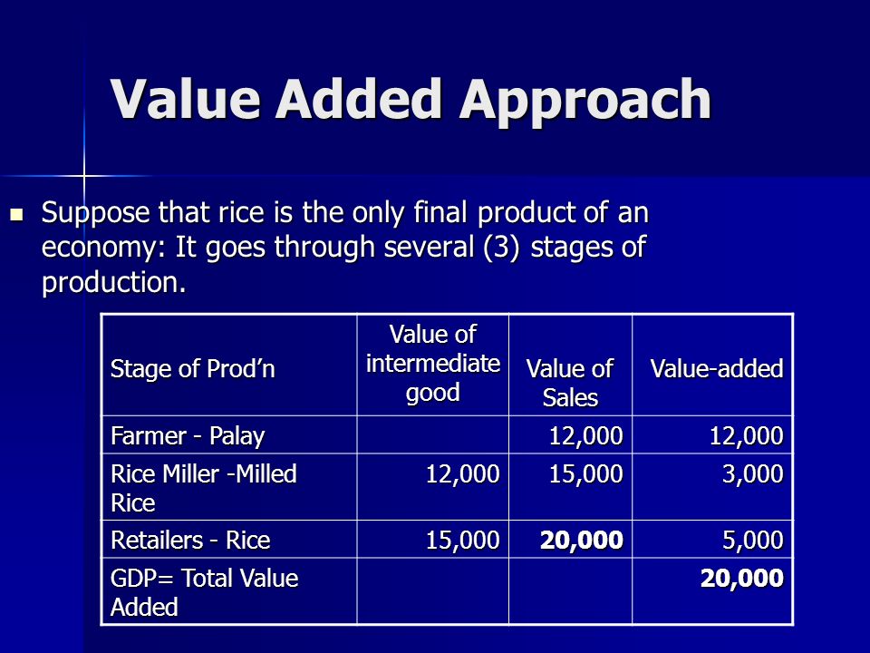 Value Added Approach Suppose that rice is the only final product of an economy: It goes through several (3) stages of production.
