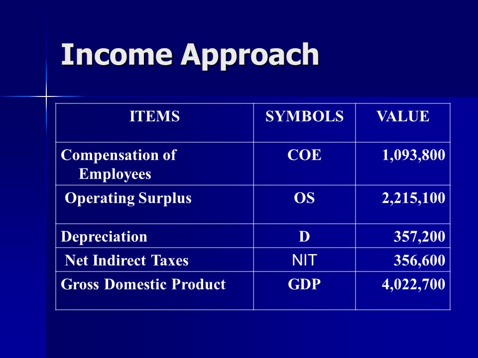 Income Approach ITEMSSYMBOLSVALUE Compensation of Employees COE1,093,800 Operating SurplusOS2,215,100 DepreciationD357,200 Net Indirect Taxes NIT 356,600 Gross Domestic ProductGDP4,022,700