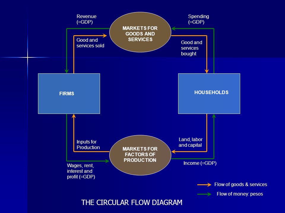 MARKETS FOR FACTORS OF PRODUCTION MARKETS FOR GOODS AND SERVICES FIRMS HOUSEHOLDS Good and services bought Good and services sold Revenue (=GDP) Spending (=GDP) Inputs for Production Land, labor and capital Wages, rent, interest and profit (=GDP) Flow of goods & services Flow of money: pesos Income (=GDP) THE CIRCULAR FLOW DIAGRAM