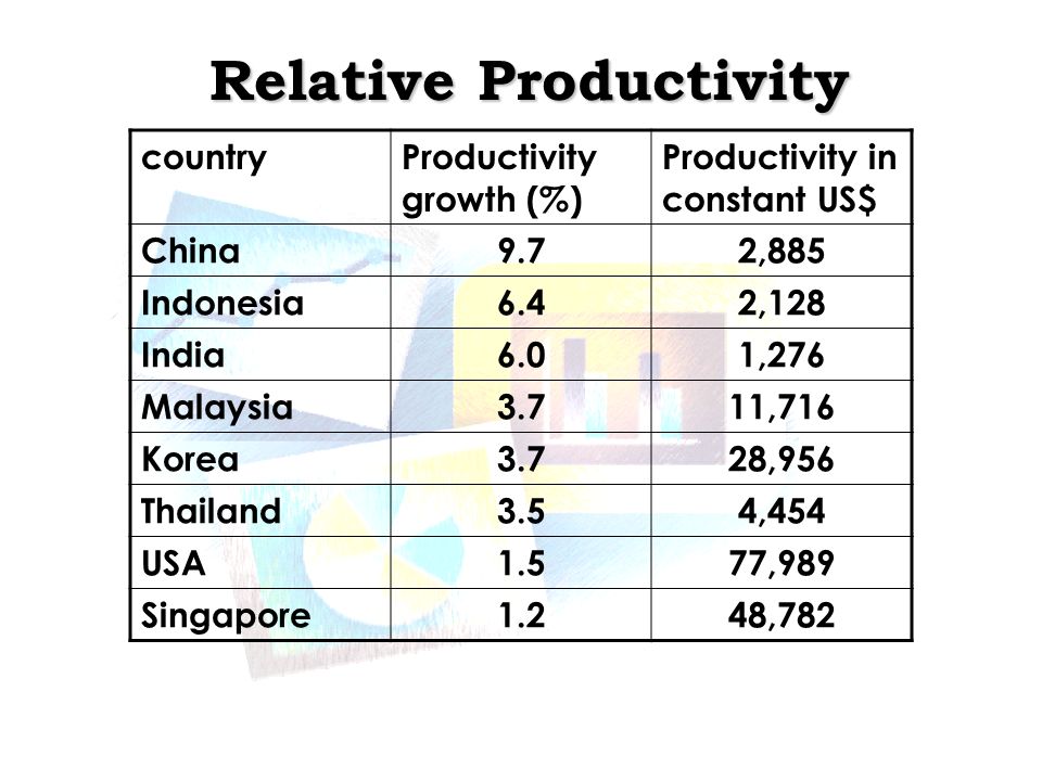Relative Productivity countryProductivity growth (%) Productivity in constant US$ China9.72,885 Indonesia6.42,128 India6.01,276 Malaysia3.711,716 Korea3.728,956 Thailand3.54,454 USA1.577,989 Singapore1.248,782
