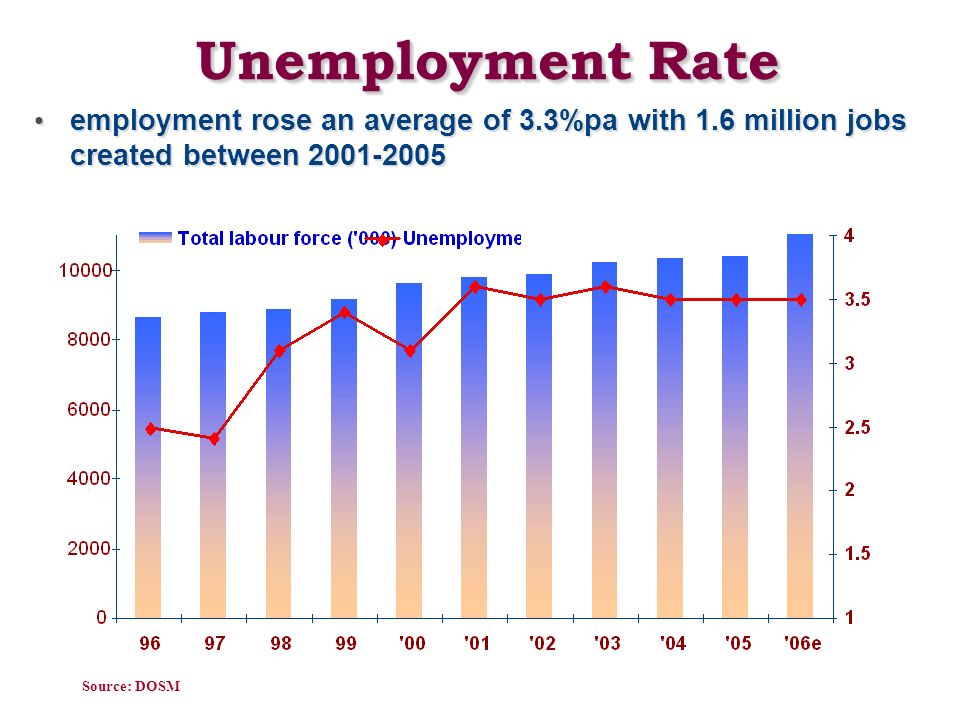 Unemployment Rate employment rose an average of 3.3%pa with 1.6 million jobs created between Source: DOSM