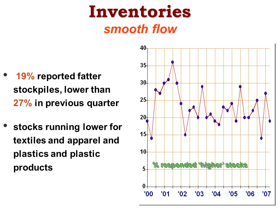 Inventories Inventories smooth flow 19% reported fatter stockpiles, lower than 27% in previous quarter stocks running lower for textiles and apparel and plastics and plastic products % responded ‘higher’ stocks