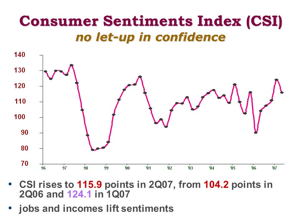Consumer Sentiments Index (CSI) no let-up in confidence CSI rises to points in 2Q07, from points in 2Q06 and in 1Q07 jobs and incomes lift sentiments CSI