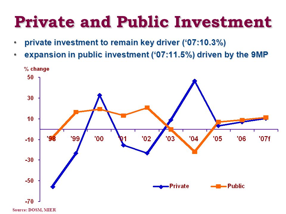 Private and Public Investment private investment to remain key driver (‘07:10.3%) expansion in public investment (‘07:11.5%) driven by the 9MP private investment to remain key driver (‘07:10.3%) expansion in public investment (‘07:11.5%) driven by the 9MP Source: DOSM, MIER