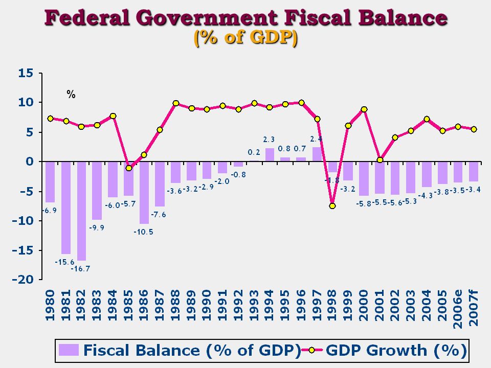 Federal Government Fiscal Balance (% of GDP) %