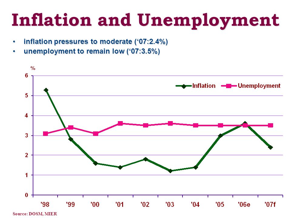 Inflation and Unemployment inflation pressures to moderate (‘07:2.4%) unemployment to remain low (‘07:3.5%) inflation pressures to moderate (‘07:2.4%) unemployment to remain low (‘07:3.5%) Source: DOSM, MIER