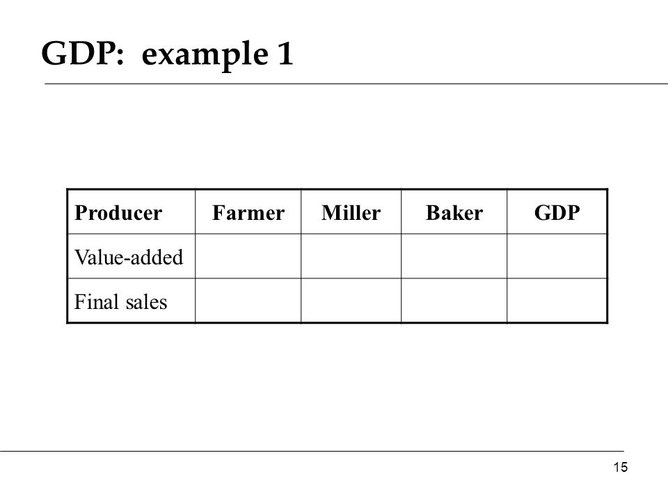 GDP: example 1 15 ProducerFarmerMillerBakerGDP Value-added Final sales