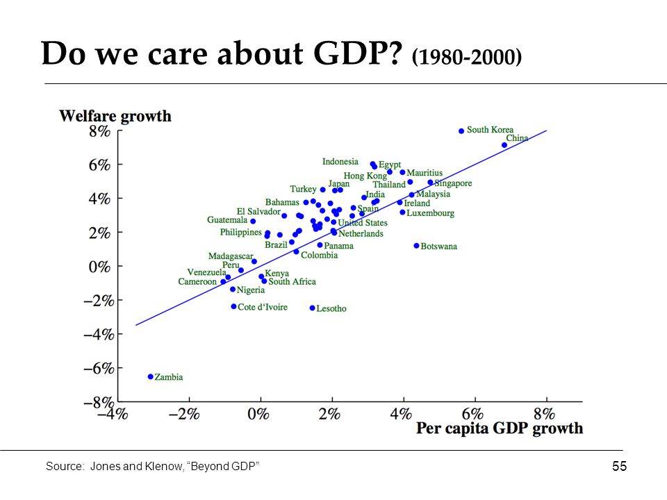 Do we care about GDP ( ) 55 Source: Jones and Klenow, Beyond GDP