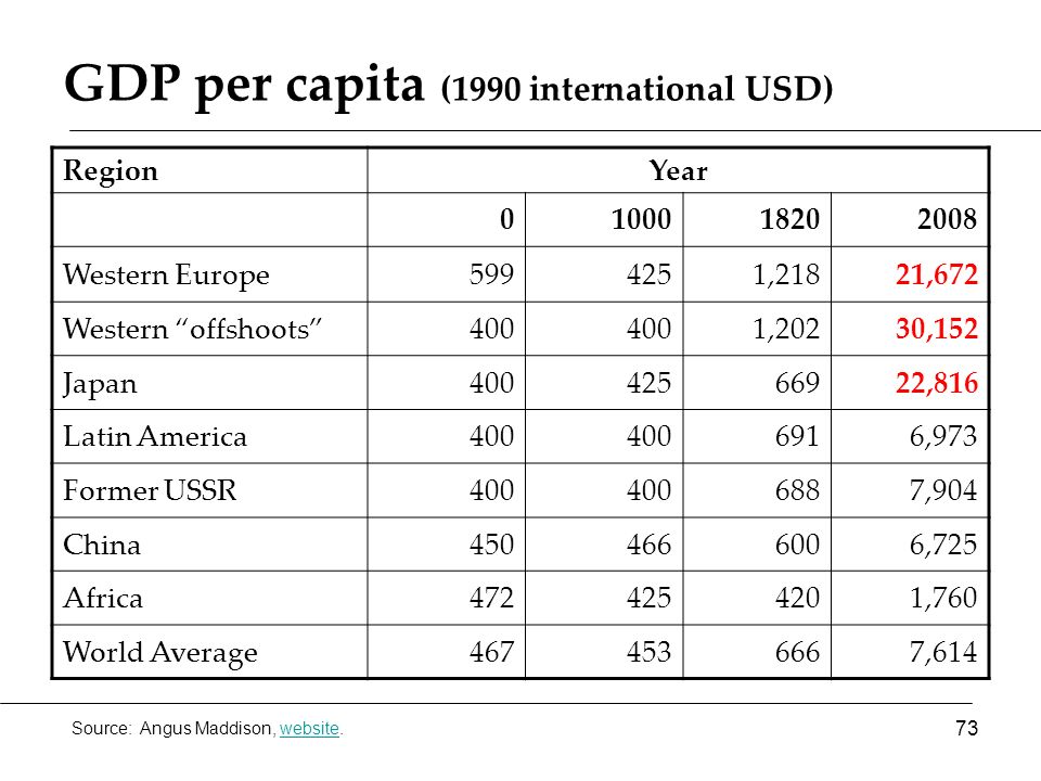 GDP per capita (1990 international USD) RegionYear Western Europe ,21821,672 Western offshoots 400 1,20230,152 Japan ,816 Latin America ,973 Former USSR ,904 China ,725 Africa ,760 World Average ,614 Source: Angus Maddison, website.website 73