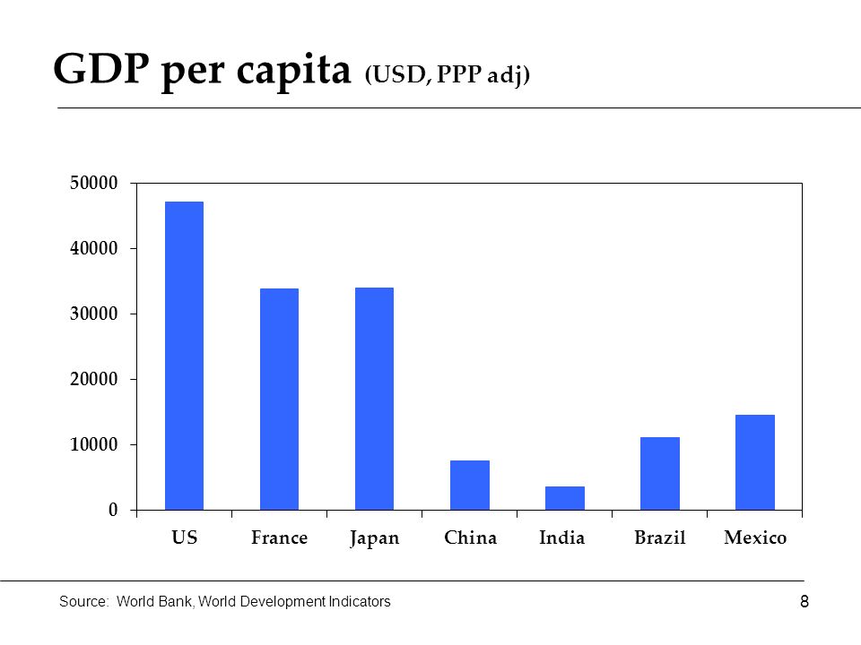 GDP per capita (USD, PPP adj) 8 Source: World Bank, World Development Indicators