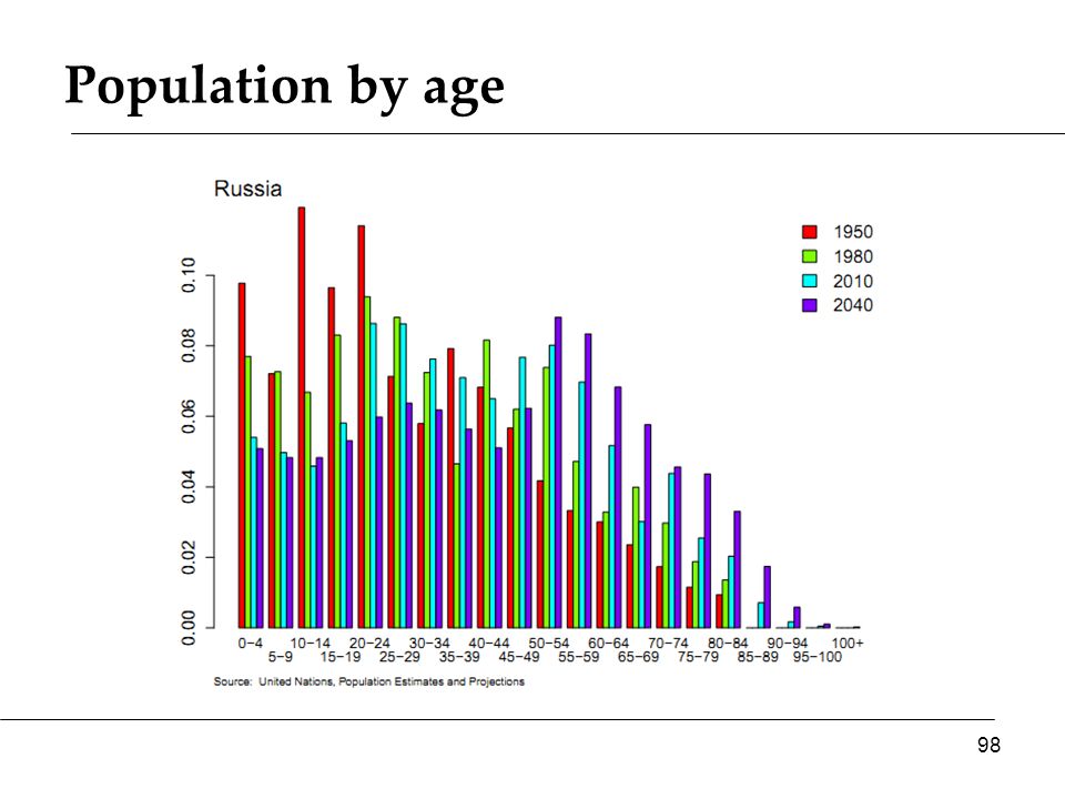 Population by age 98