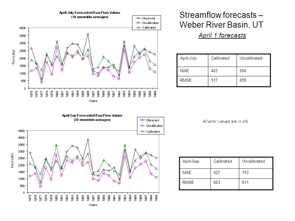 Streamflow forecasts – Weber River Basin, UT April 1 forecasts April-SepCalibratedUncalibrated MAE RMSE April-JulyCalibratedUncalibrated MAE RMSE All error values are in cfs