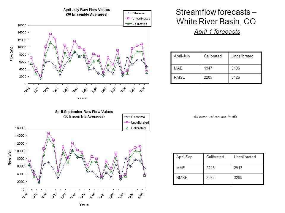 Streamflow forecasts – White River Basin, CO April 1 forecasts April-SepCalibratedUncalibrated MAE RMSE April-JulyCalibratedUncalibrated MAE RMSE All error values are in cfs
