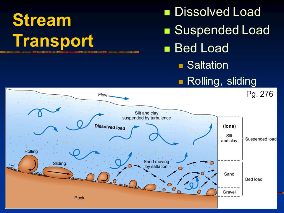Stream Transport Dissolved Load Suspended Load Bed Load Saltation Rolling, sliding Pg. 276 (ions)