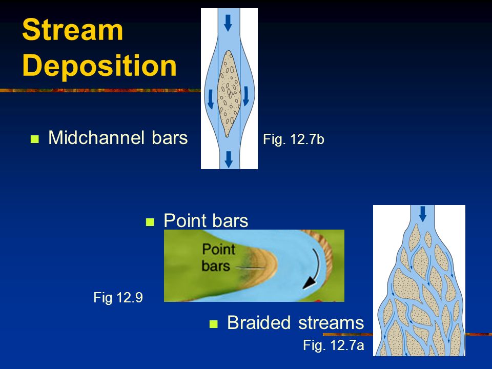 Stream Deposition Midchannel bars Fig. 12.7b Point bars Fig 12.9 Braided streams Fig. 12.7a
