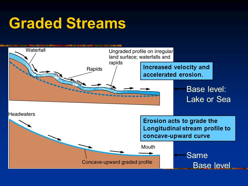 Graded Streams Increased velocity and accelerated erosion.