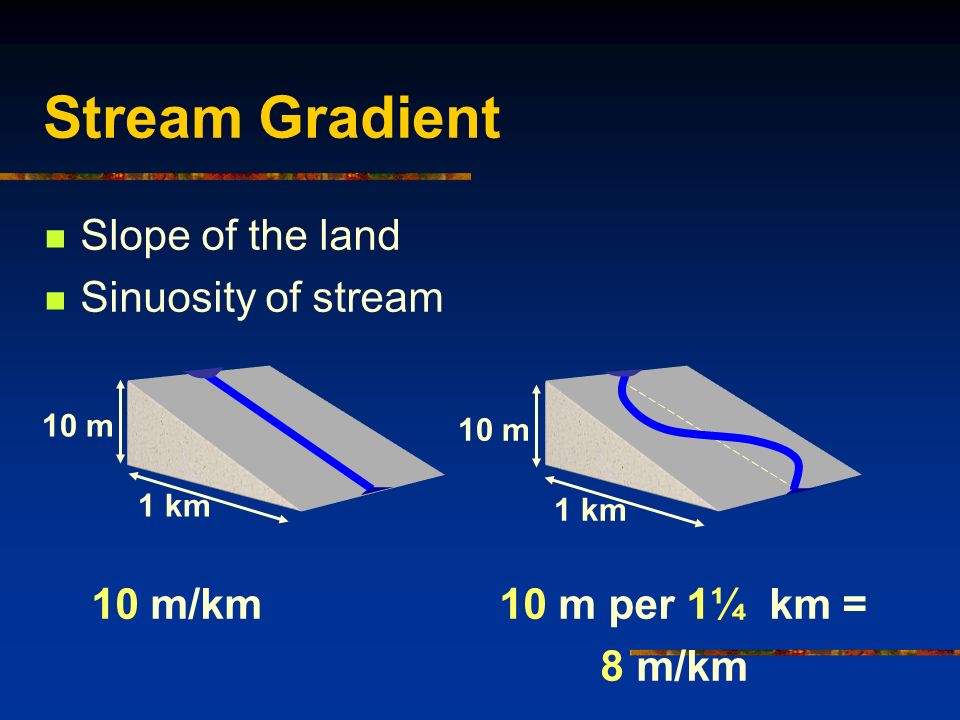 Stream Gradient Slope of the land Sinuosity of stream 10 m/km 10 m per 1¼ km = 8 m/km 10 m 1 km 10 m 1 km