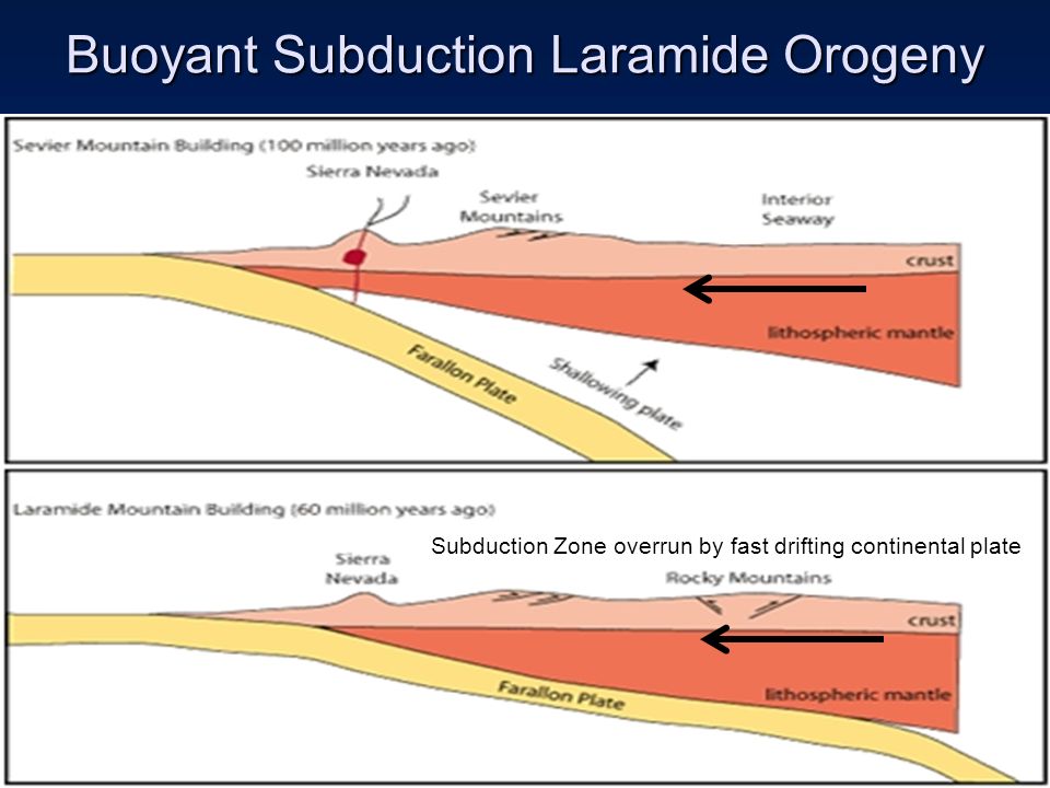 Buoyant Subduction Laramide Orogeny Normal