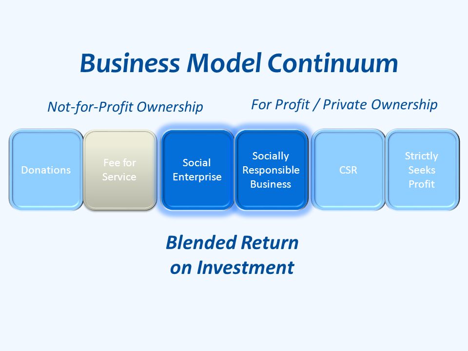 For Profit / Private Ownership Blended Return on Investment Business Model Continuum Not-for-Profit Ownership Donations Fee for Service CSR Strictly Seeks Profit Social Enterprise Socially Responsible Business